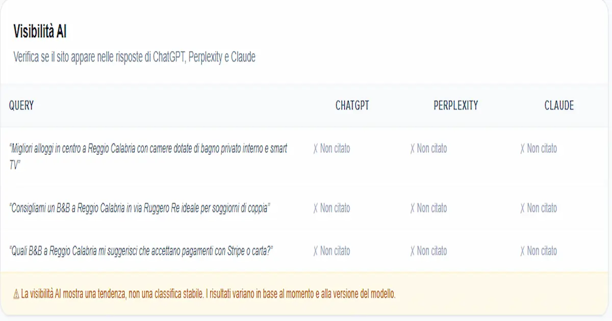 GEO AEO Analyzer — report completato con punteggi SEO AEO GEO e lista check falliti in ordine di priorità