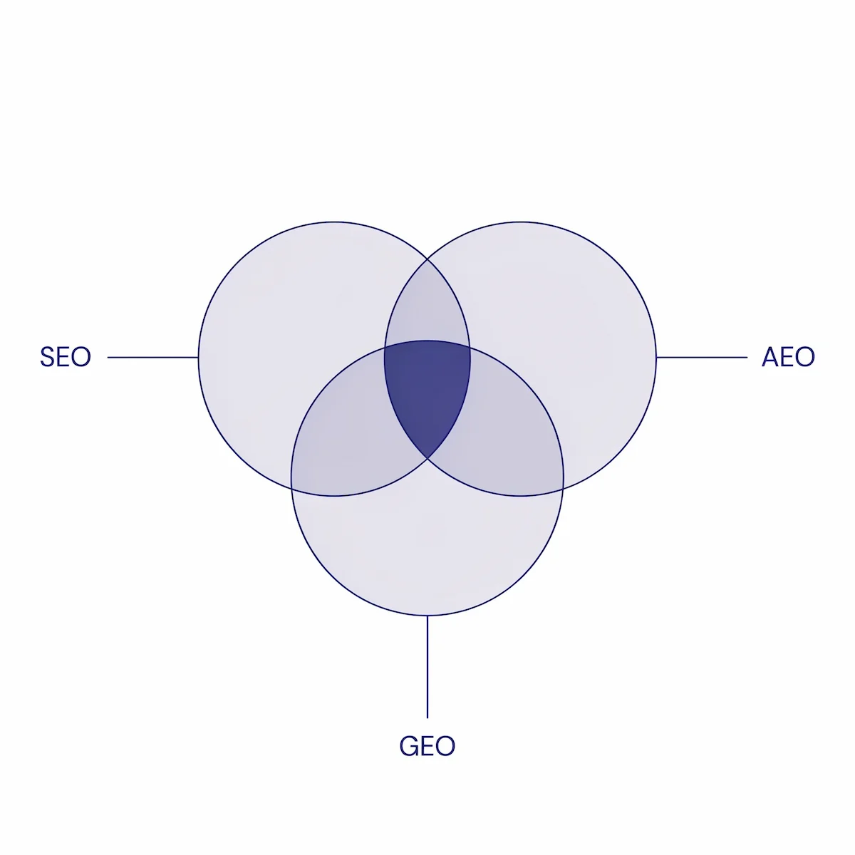 Schema comparativo SEO, AEO e GEO — differenze tra ottimizzazione per motori di ricerca, motori di risposta e motori generativi